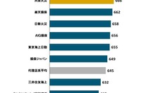 満足度調査、ソニー損保が5年連続トップ…自動車保険ダイレクト系 画像