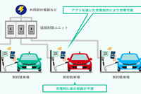 集合住宅でもEV充電を個別管理できる…サービスを提供 画像