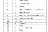 就職ブランドランキング…トヨタが47位で自動車メーカー最上位 画像