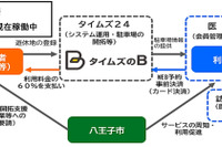 予約制駐車場で訪問介護時の駐車場確保、タイムズ24が八王子市などと連携 画像