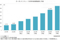 カーボンナノチューブ世界出荷量、電動化加速で2025年に1万トン突破…矢野経済研究所 画像