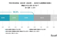 年末年始の帰省58.6%が予定…2年以上ぶりが最多 画像