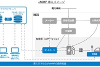 コスモ石油とレクシヴ、再エネやEV関連事業で協業 画像