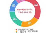中受合格に「お出かけ」効果…旅行が生きた知識になる 画像