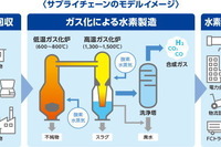 廃プラスチックから水素を製造、次世代モビリティ向け---プロジェクト始動 画像