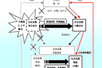 住友金属、大規模震災を想定した災害対策訓練を実施 画像