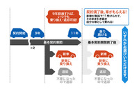 月々1万円台から新車に乗れる、11年契約のマイカーリース「いまのりイレブン」発売 画像