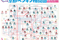 誰と誰がどうなってる?「ペンギン相関図2022」公開…京都水族館・すみだ水族館 画像