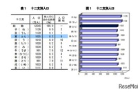 新成人人口は過去最低、寅年生まれ1025万人 画像