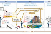 「目的」を重視した移動ルートを提供するMaaS基盤　4社が構築へ 画像