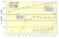 【伊東大厚のトラフィック計量学】上昇した後席シートベルト着用率 画像