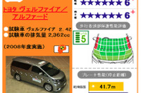 自動車アセスメント、ヴェルファイア と フォレスター が最高評価…08年度前期 画像