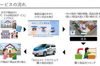 新たな買い物・宅配モデル「なみえバーチャル商店街サービス」、実証実験開始 画像