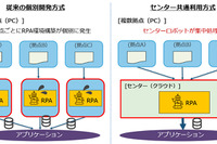新車ディーラー営業支援ツールをDX化、鉄道や流通業も注目するクラウドRPAの導入事例 画像