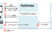 レンタカー利用者の運転挙動に応じてインセンティブ還元、あいおいニッセイなどが実証実験開始 画像