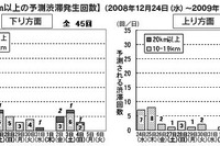 年末年始の渋滞予測---高速道路各社が発表 画像