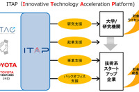 トヨタとATAC、革新技術の社会実装を支援する活動を開始…大学やスタートアップ企業と連携 画像