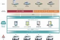 三菱自動車とDeNA、メーカーの垣根を超えた商用EV向けコネクテッドサービス開発へ 画像