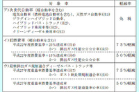 与党税制改正大綱---ハイブリッド車の重量税など免除 画像