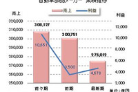 自動車部品メーカー、コロナ禍で業績悪化が拡大…売上高合計は前期比2兆5000億円減 画像