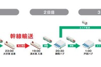 モーダルシフトを推進する「物流バス」…10トン陸送車代行輸送を追加 画像