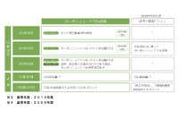 石油元売りもカーボンニュートラル…ENEOS、2040年度CO2排出量ネットゼロ 画像