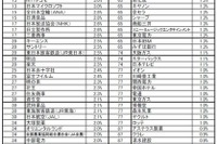 子・孫に勤めてほしい企業ランキング…トヨタ自動車に根強い人気 画像