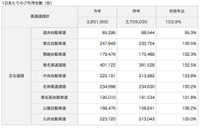 年末年始、高速道路の利用が3.9%上昇 画像