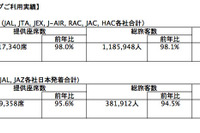 年末年始、JALグループの利用実績…国内・海外ともに前年割れ 画像
