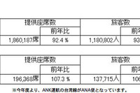 年末年始、全日空は国際線が前年比6.4%増 画像