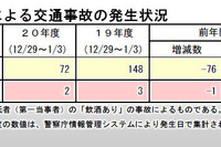 年末年始の飲酒運転半減 しかし… 画像