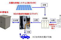 実質再エネ100%電力によるEV向け高出力充電器の実証開始…ENEOS 画像
