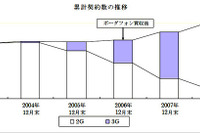 ソフトバンクモバイル、契約数が2000万件を突破 画像