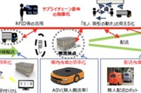 AIやIoT活用によるサプライチェーン効率化を支援…事業を公募　国交省 画像