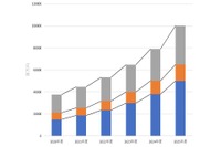 位置情報ソリューション市場、約20％の伸長　2021年度 画像