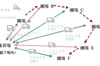 農作物の集荷と配送を効率化するAIツール…NTT東日本と調和技研が開発 画像