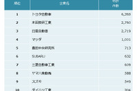 「他社牽制力」自動車メーカー1位はトヨタ…特許ランキング　2021年 画像