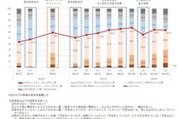 夏の旅行に4割が意欲的…コロナ禍で過去最高　2022年 画像