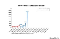 熱中症、1週間で1万4353人が救急搬送…前週の3倍超 画像