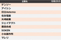 「他社牽制力」自動車部品1位はデンソー…特許ランキング　2021年 画像