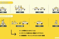 1人で運転代行、電動バイクを活用…プラットフォーム提供 画像