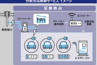 EV分散充電制御サービスを提供、ピークカットや電気代上昇を抑制　オムロン子会社 画像