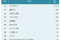 「他社牽制力」ゴム製品メーカー1位はブリヂストン…特許ランキング 2021年 画像