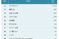 「他社牽制力」ゴム製品メーカー1位はブリヂストン…特許ランキング　2021年 画像