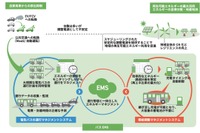 電気バスのエネルギーマネジメントシステム…みちのりHDと東電HDがを開発・実証へ 画像