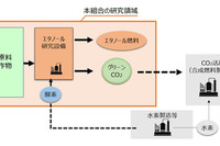 民間6社、次世代グリーンCO2燃料技術研究組合を設立…バイオエタノール燃料製造の研究開始 画像