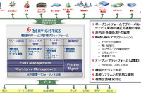 新日鉄ソリューションズとサービジスティクス、アフターサービス分野で協業 画像