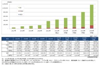 車載用リチウムイオン電池の世界市場、2030年に116万MWh…2021年の3倍 画像