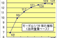 住友電工とパナソニックがモーダルシフト…共同輸送 画像