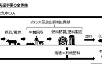 牛の糞尿で車を走らせる、スズキがバイオガス事業を開始 画像